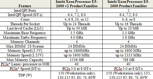 The basic features of the Xeon E5 v1 and v2 processors