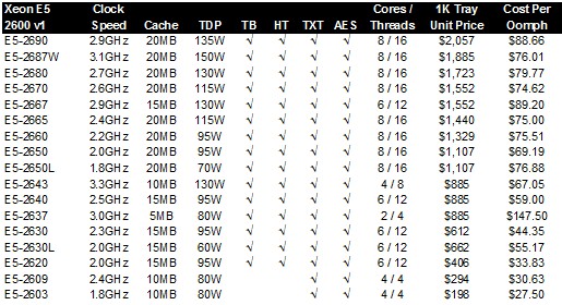 The Sandy Bridge-EP Xeon E5 v1 processors