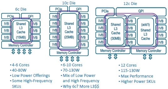 Block diagrams of the three Ivy Bridge Xeon E5 processors