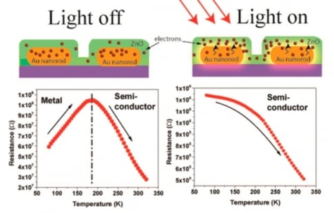 Light excites electrons turning metal into semiconductor