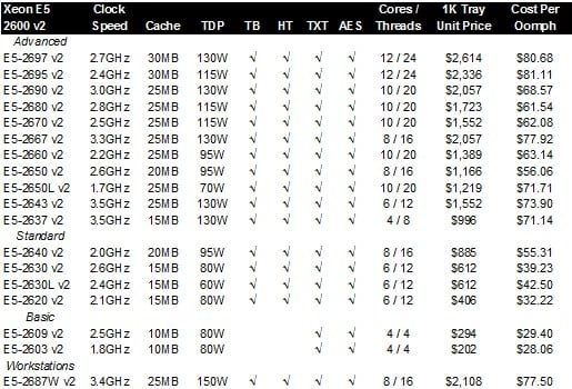 The new Xeon E5 v2 processors