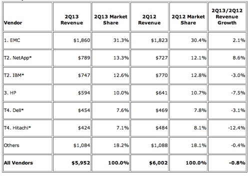 IDC External Storage Revenue % shares Q2 2013