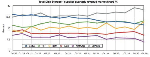 IDC Q2 2013 Total Disk Storage