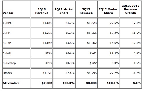 IDC Q2 2013 Total Disk Storage Table