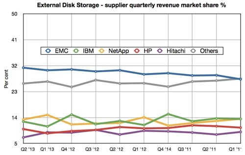 IDC Storage Tracker External Storage Q2 2013