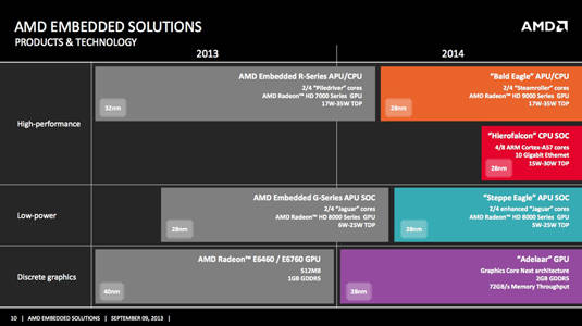 AMD embedded processors' next-generation roadmap