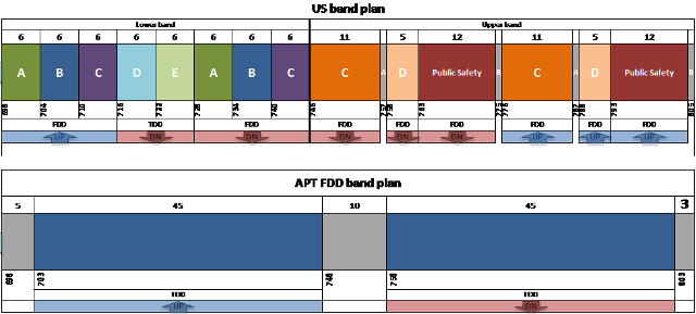 US and APT band plans
