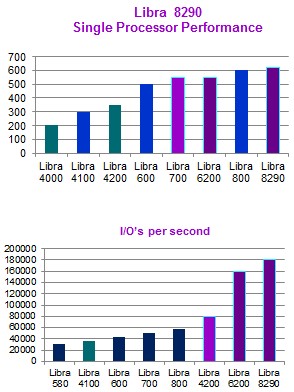 ClearPath Libra mainframe performance by generations