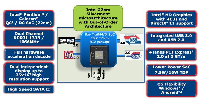 Intel Bay Trail