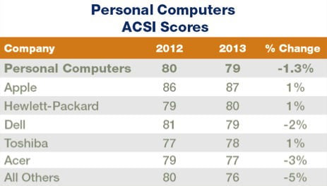 ACSI PC customer satisfaction chart