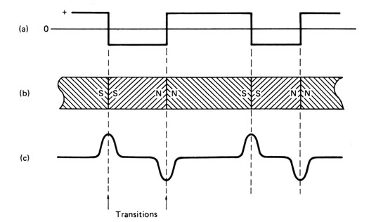 Tape signal transitions