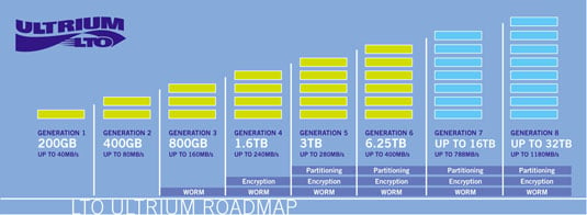 LTO Ultrium format roadmap 2012