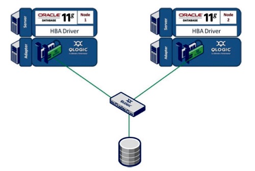 QLogic FabricCache and Oracle RAC