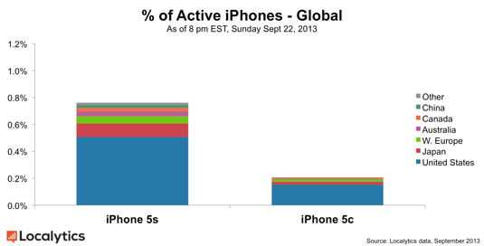 Global distribution of initial iPhone 5s and iPhone 5c sales