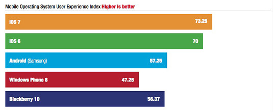 Pfeiffer Consulting 'Smartphone OS User Experience Shootout' Overall User Experience Index