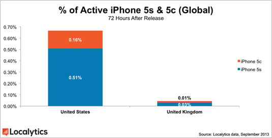 Global share of US and UK iPhone 5s and 5c carrier-activation percentages