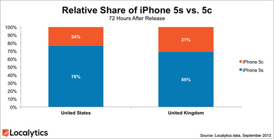 Relative share of US versus UK iPhone 5s and 5c carrier-activation percentages