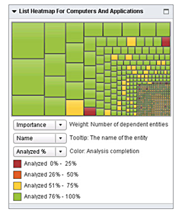 Neverfail IT Continuity Architect heatmap