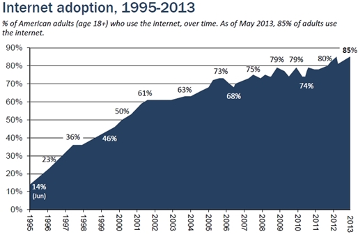 US internet use data from Pew