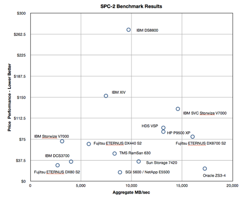 Oracle ZS3-4 SPC-2 result