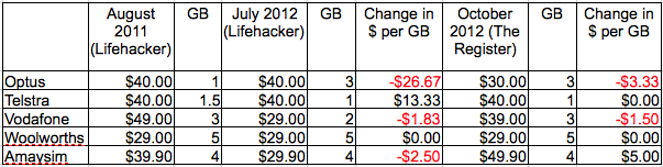 Oz mobile plans