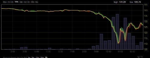 BitcoinSlump