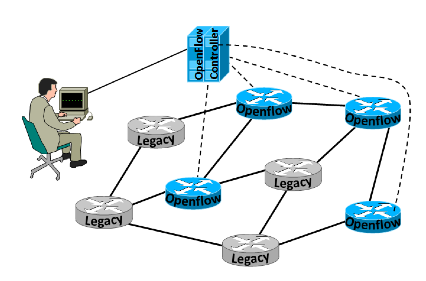 Implementing SDN - difficult choices