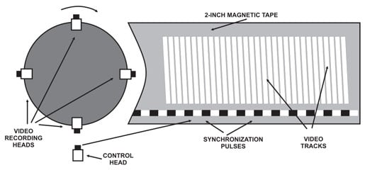 Ampex Quadruplex head tape path