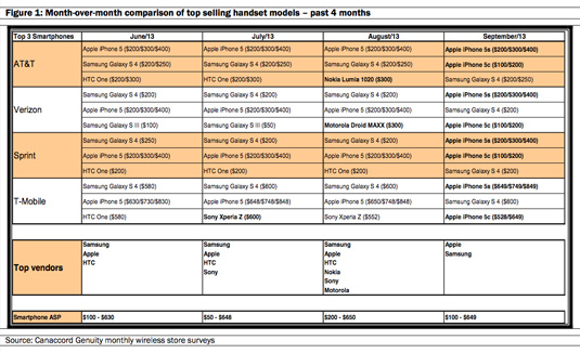 Smartphone sales stats for the four major US carriers, June through September 2013 