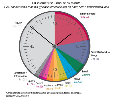 UK internet use minute by minute