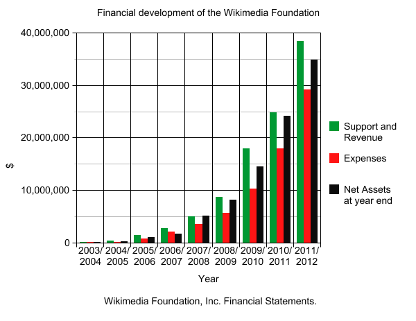 Challenges for Wikipedia: An interview with the WikiMedia Foundation's Sue  Gardner 