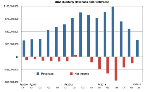 OCZ results to fy2014