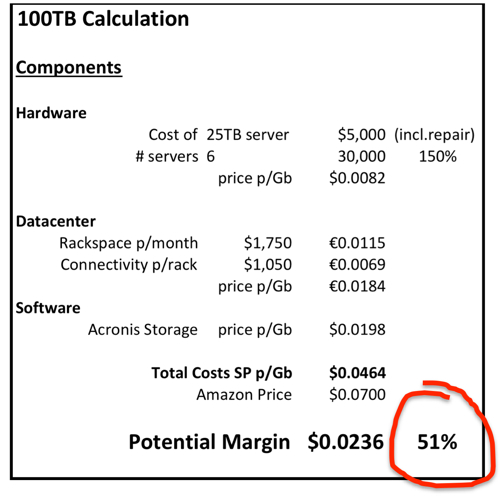 100TB Acronis Storage vs Amazon S3