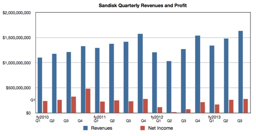 SanDisk revenues and income to Q3 fy2013