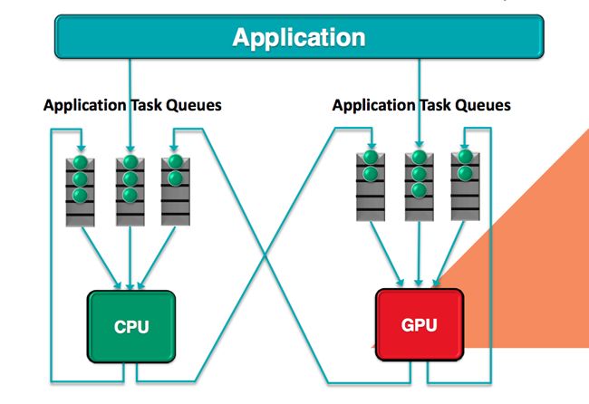 AMD Heterogenous Queuing