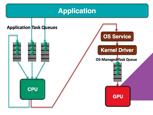 AMD Un-heterogenous Queuing