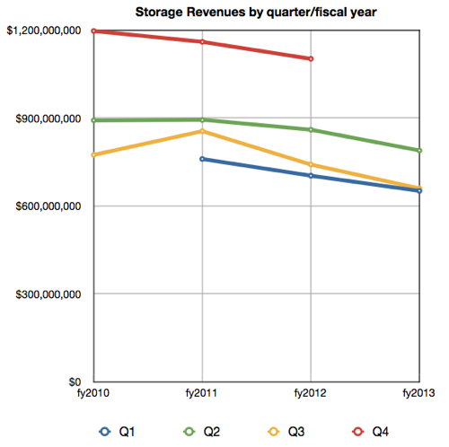 IBM storage revenues by quarter and year