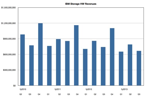 IBM storage revenues
