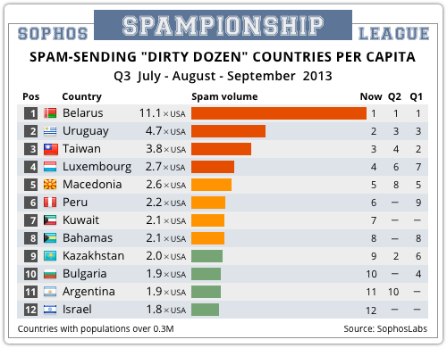 Sophos spam per capita