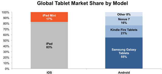 Global tablet sales by model