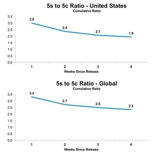 Global V US breakdown of iPhone 5C and 5S handsets