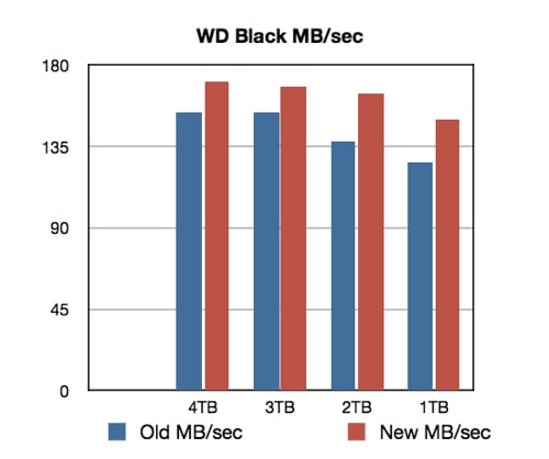 WD Black speed boost chart