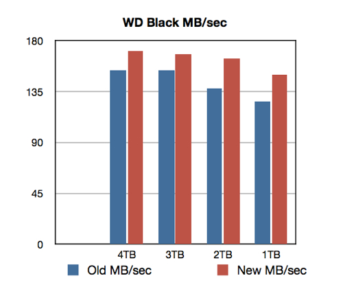 Wd boost driver что это