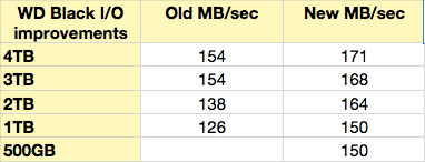 WD Black speed boost table