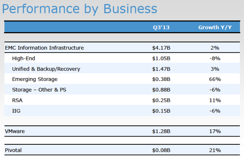 EMC segment revenues Q2 cy2013