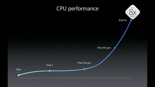 iPad CPU performance improvements since launch