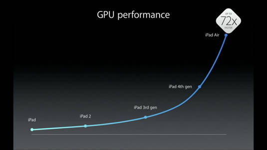 iPad GPU performance improvements since launch