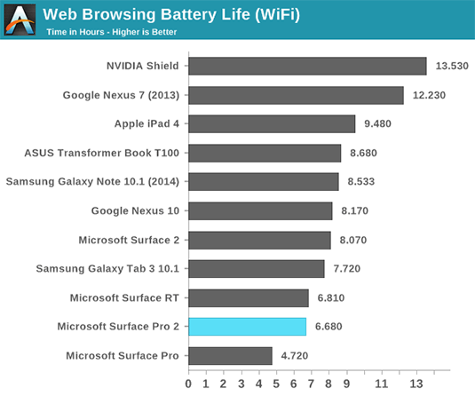 Web browsing battery life compared
