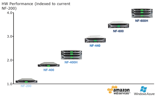 Nasuni filer performance