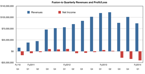 Fusion-io Q1 fy2014 results